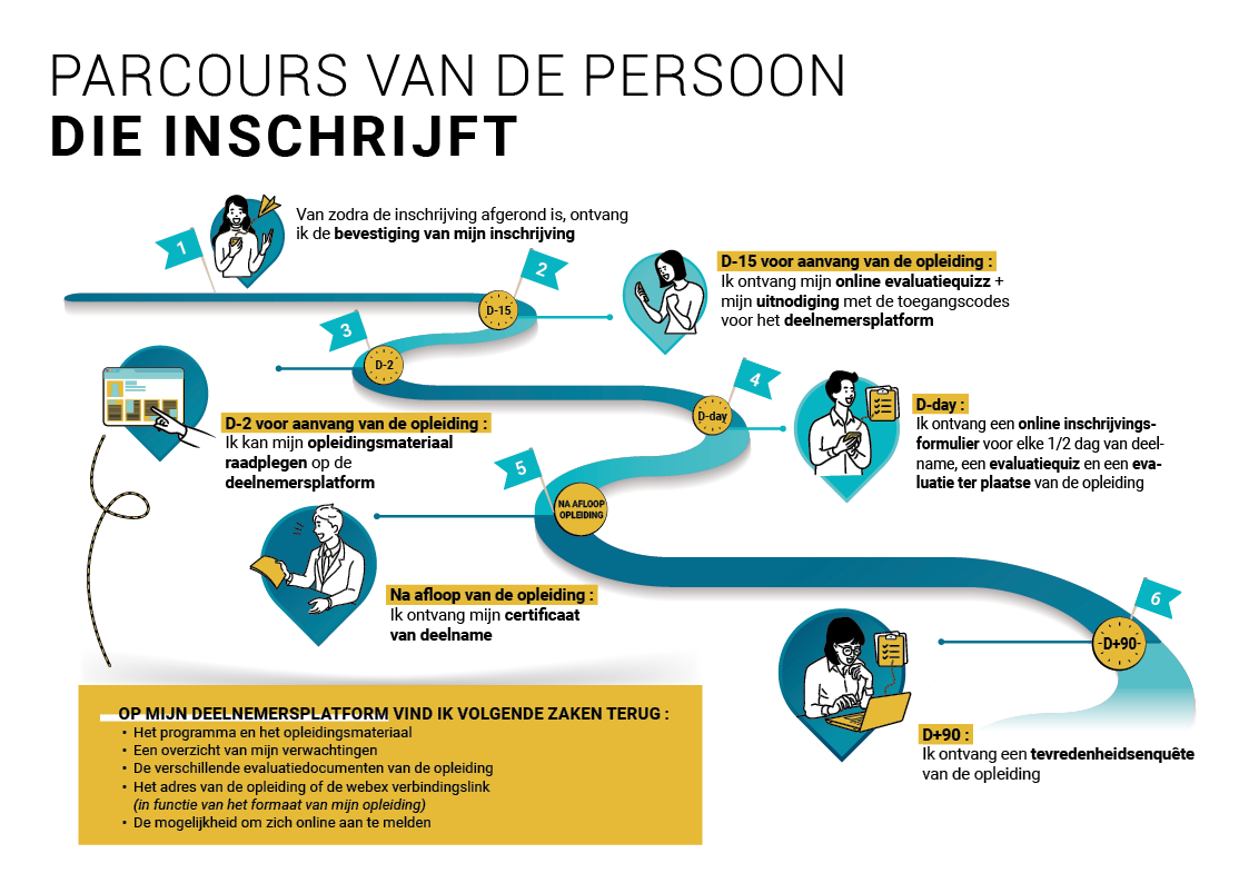 Parcours van de persoon die inschrijft